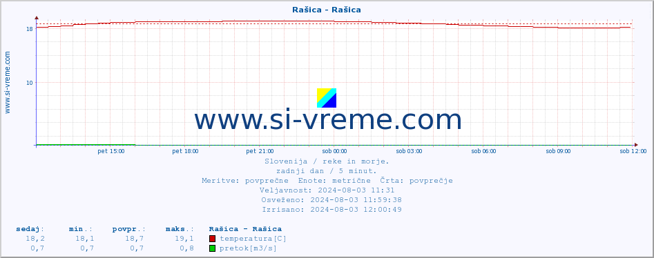 POVPREČJE :: Rašica - Rašica :: temperatura | pretok | višina :: zadnji dan / 5 minut.