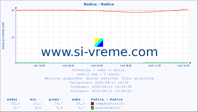 POVPREČJE :: Rašica - Rašica :: temperatura | pretok | višina :: zadnji dan / 5 minut.