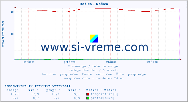 POVPREČJE :: Rašica - Rašica :: temperatura | pretok | višina :: zadnja dva dni / 5 minut.