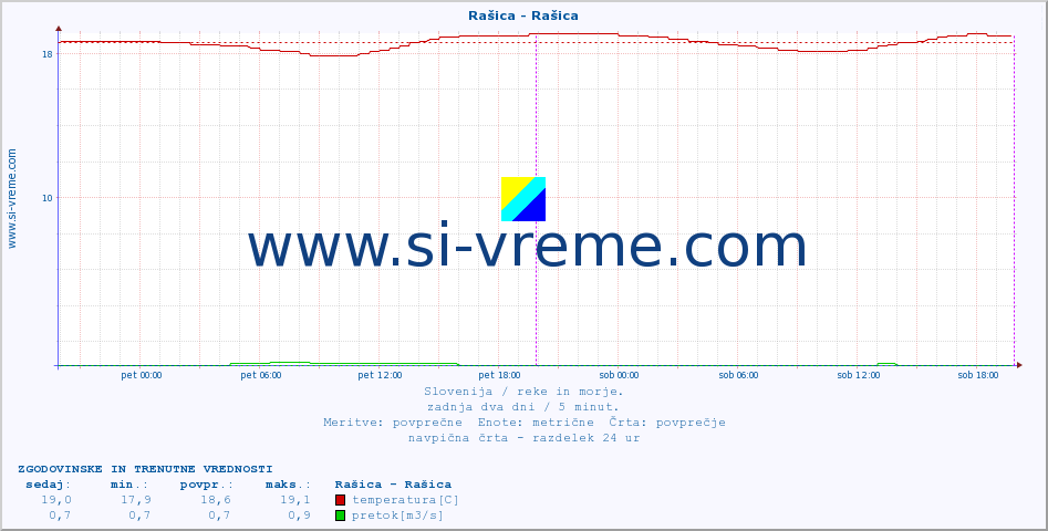 POVPREČJE :: Rašica - Rašica :: temperatura | pretok | višina :: zadnja dva dni / 5 minut.