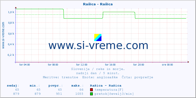 POVPREČJE :: Rašica - Rašica :: temperatura | pretok | višina :: zadnji dan / 5 minut.