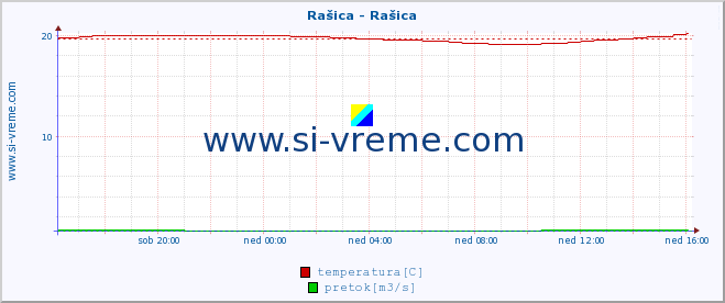 POVPREČJE :: Rašica - Rašica :: temperatura | pretok | višina :: zadnji dan / 5 minut.