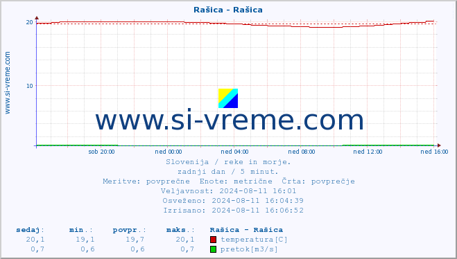 POVPREČJE :: Rašica - Rašica :: temperatura | pretok | višina :: zadnji dan / 5 minut.