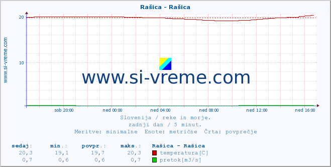 POVPREČJE :: Rašica - Rašica :: temperatura | pretok | višina :: zadnji dan / 5 minut.