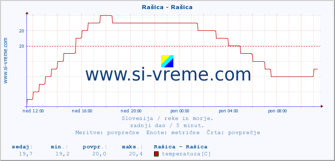 POVPREČJE :: Rašica - Rašica :: temperatura | pretok | višina :: zadnji dan / 5 minut.