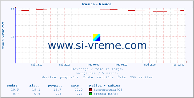 POVPREČJE :: Rašica - Rašica :: temperatura | pretok | višina :: zadnji dan / 5 minut.