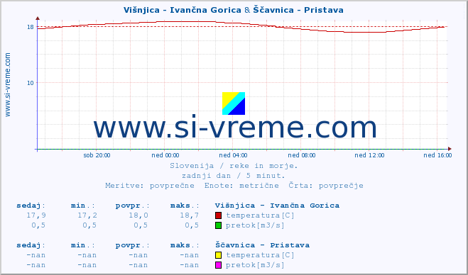 POVPREČJE :: Višnjica - Ivančna Gorica & Ščavnica - Pristava :: temperatura | pretok | višina :: zadnji dan / 5 minut.