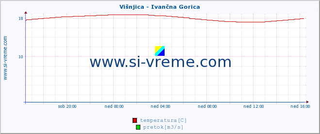 POVPREČJE :: Višnjica - Ivančna Gorica :: temperatura | pretok | višina :: zadnji dan / 5 minut.