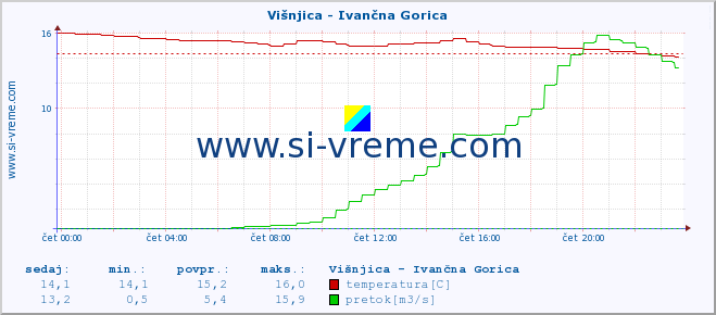 POVPREČJE :: Višnjica - Ivančna Gorica :: temperatura | pretok | višina :: zadnji dan / 5 minut.