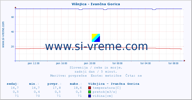 POVPREČJE :: Višnjica - Ivančna Gorica :: temperatura | pretok | višina :: zadnji dan / 5 minut.