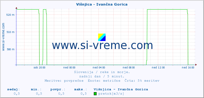 POVPREČJE :: Višnjica - Ivančna Gorica :: temperatura | pretok | višina :: zadnji dan / 5 minut.