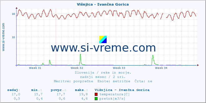 POVPREČJE :: Višnjica - Ivančna Gorica :: temperatura | pretok | višina :: zadnji mesec / 2 uri.