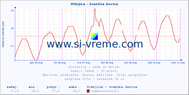 POVPREČJE :: Višnjica - Ivančna Gorica :: temperatura | pretok | višina :: zadnji teden / 30 minut.