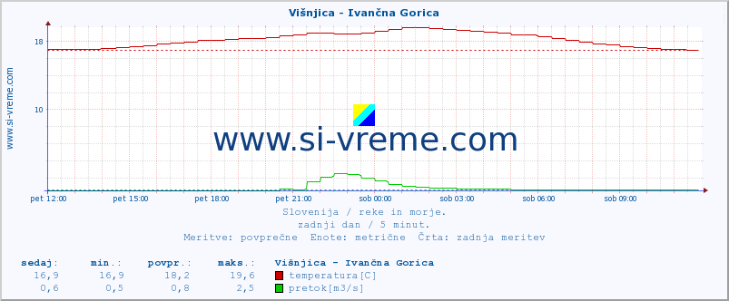 POVPREČJE :: Višnjica - Ivančna Gorica :: temperatura | pretok | višina :: zadnji dan / 5 minut.