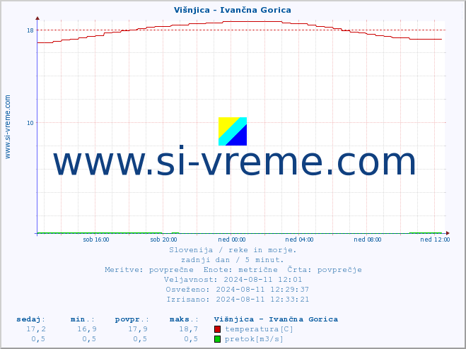 POVPREČJE :: Višnjica - Ivančna Gorica :: temperatura | pretok | višina :: zadnji dan / 5 minut.