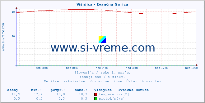 POVPREČJE :: Višnjica - Ivančna Gorica :: temperatura | pretok | višina :: zadnji dan / 5 minut.