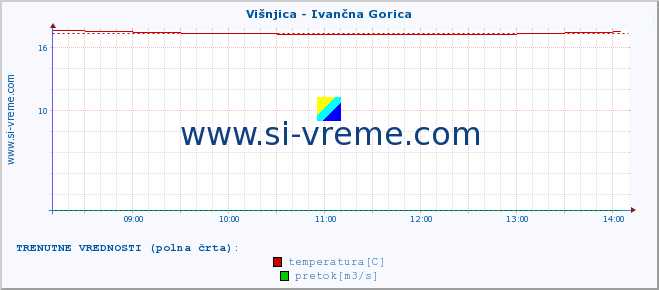 POVPREČJE :: Višnjica - Ivančna Gorica :: temperatura | pretok | višina :: zadnji dan / 5 minut.