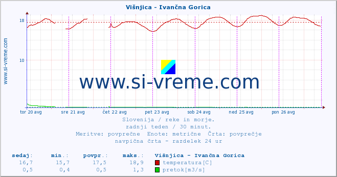 POVPREČJE :: Višnjica - Ivančna Gorica :: temperatura | pretok | višina :: zadnji teden / 30 minut.