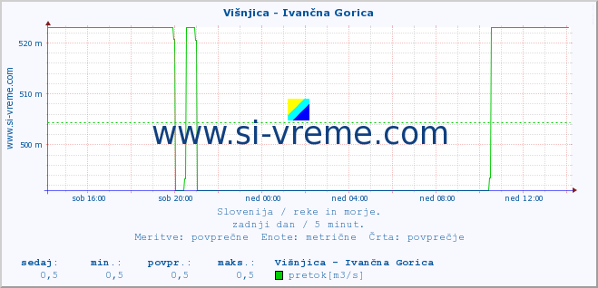 POVPREČJE :: Višnjica - Ivančna Gorica :: temperatura | pretok | višina :: zadnji dan / 5 minut.