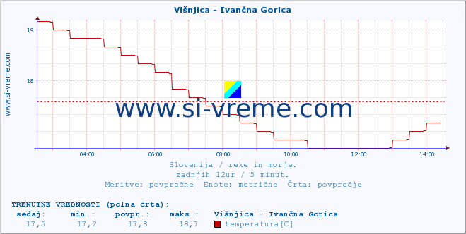 POVPREČJE :: Višnjica - Ivančna Gorica :: temperatura | pretok | višina :: zadnji dan / 5 minut.