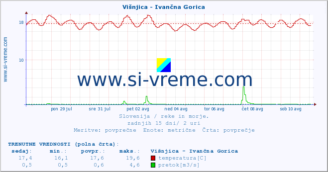 POVPREČJE :: Višnjica - Ivančna Gorica :: temperatura | pretok | višina :: zadnji mesec / 2 uri.