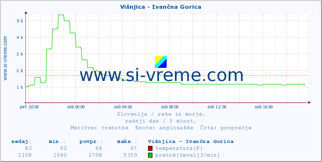 POVPREČJE :: Višnjica - Ivančna Gorica :: temperatura | pretok | višina :: zadnji dan / 5 minut.