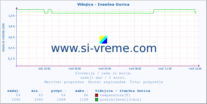 POVPREČJE :: Višnjica - Ivančna Gorica :: temperatura | pretok | višina :: zadnji dan / 5 minut.