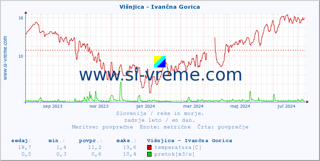 POVPREČJE :: Višnjica - Ivančna Gorica :: temperatura | pretok | višina :: zadnje leto / en dan.