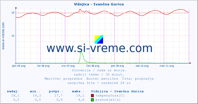 POVPREČJE :: Višnjica - Ivančna Gorica :: temperatura | pretok | višina :: zadnji teden / 30 minut.