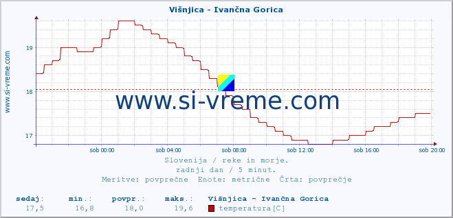 POVPREČJE :: Višnjica - Ivančna Gorica :: temperatura | pretok | višina :: zadnji dan / 5 minut.