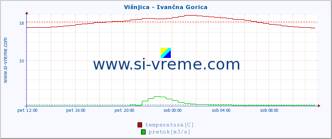 POVPREČJE :: Višnjica - Ivančna Gorica :: temperatura | pretok | višina :: zadnji dan / 5 minut.