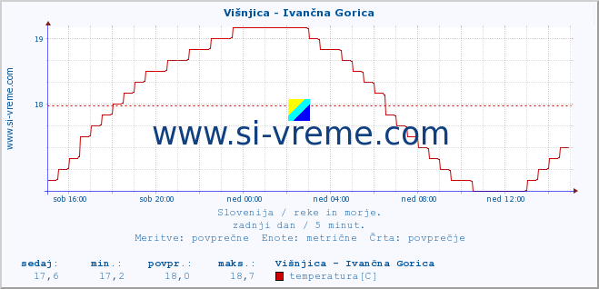 POVPREČJE :: Višnjica - Ivančna Gorica :: temperatura | pretok | višina :: zadnji dan / 5 minut.