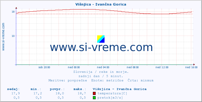 POVPREČJE :: Višnjica - Ivančna Gorica :: temperatura | pretok | višina :: zadnji dan / 5 minut.