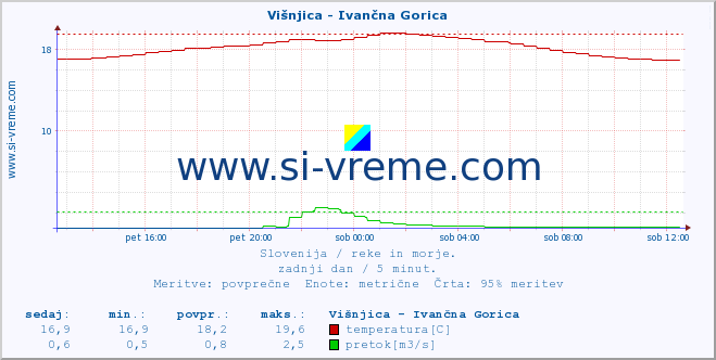 POVPREČJE :: Višnjica - Ivančna Gorica :: temperatura | pretok | višina :: zadnji dan / 5 minut.