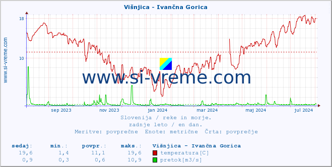 POVPREČJE :: Višnjica - Ivančna Gorica :: temperatura | pretok | višina :: zadnje leto / en dan.