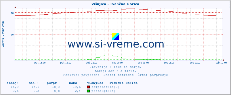 POVPREČJE :: Višnjica - Ivančna Gorica :: temperatura | pretok | višina :: zadnji dan / 5 minut.