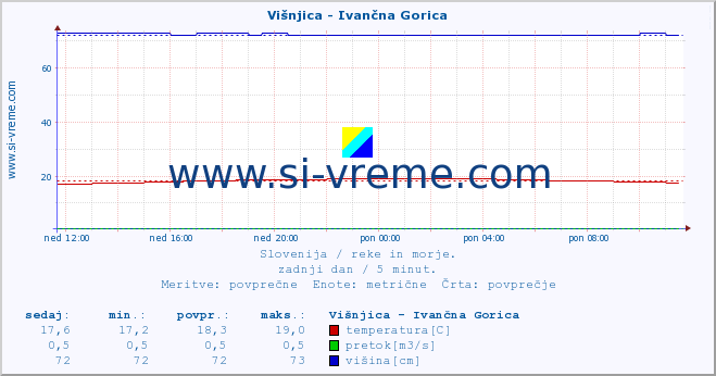 POVPREČJE :: Višnjica - Ivančna Gorica :: temperatura | pretok | višina :: zadnji dan / 5 minut.