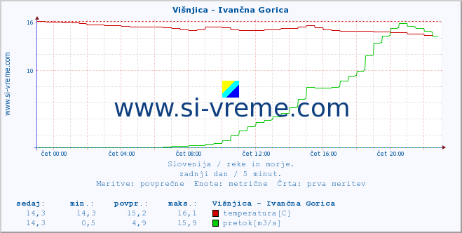 POVPREČJE :: Višnjica - Ivančna Gorica :: temperatura | pretok | višina :: zadnji dan / 5 minut.