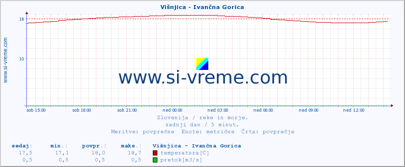 POVPREČJE :: Višnjica - Ivančna Gorica :: temperatura | pretok | višina :: zadnji dan / 5 minut.