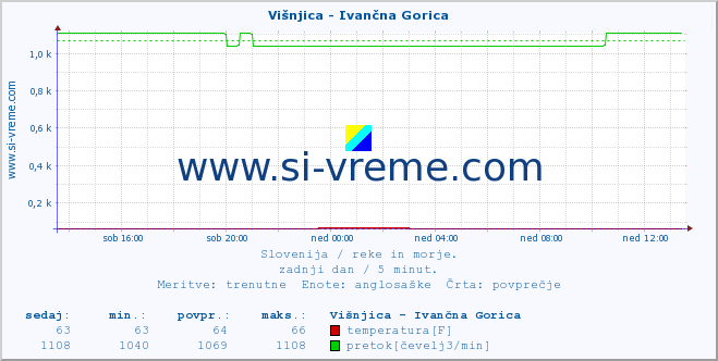 POVPREČJE :: Višnjica - Ivančna Gorica :: temperatura | pretok | višina :: zadnji dan / 5 minut.