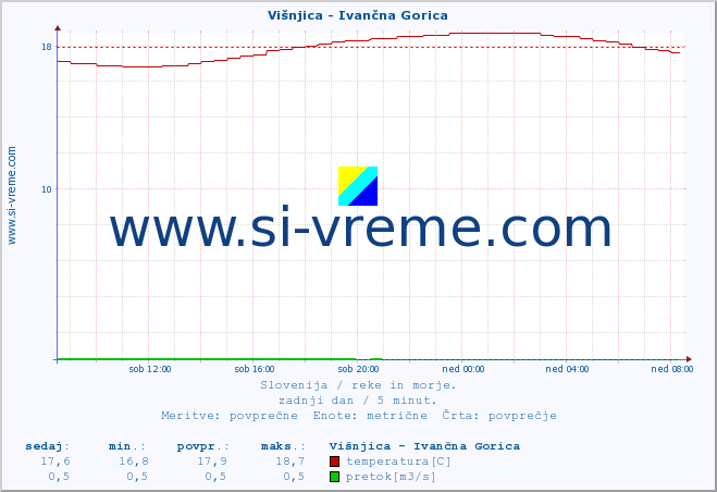 POVPREČJE :: Višnjica - Ivančna Gorica :: temperatura | pretok | višina :: zadnji dan / 5 minut.