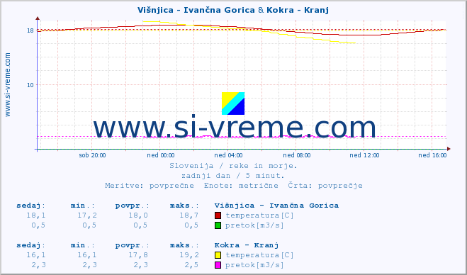 POVPREČJE :: Višnjica - Ivančna Gorica & Kokra - Kranj :: temperatura | pretok | višina :: zadnji dan / 5 minut.