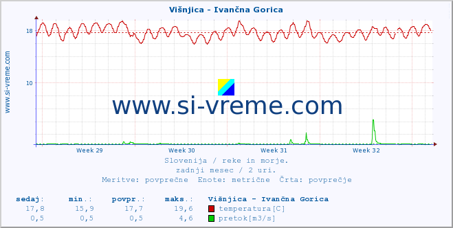 POVPREČJE :: Višnjica - Ivančna Gorica :: temperatura | pretok | višina :: zadnji mesec / 2 uri.