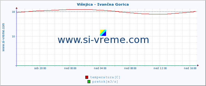 POVPREČJE :: Višnjica - Ivančna Gorica :: temperatura | pretok | višina :: zadnji dan / 5 minut.