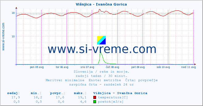 POVPREČJE :: Višnjica - Ivančna Gorica :: temperatura | pretok | višina :: zadnji teden / 30 minut.