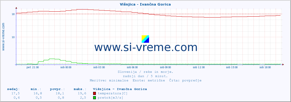 POVPREČJE :: Višnjica - Ivančna Gorica :: temperatura | pretok | višina :: zadnji dan / 5 minut.