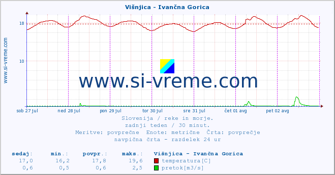 POVPREČJE :: Višnjica - Ivančna Gorica :: temperatura | pretok | višina :: zadnji teden / 30 minut.