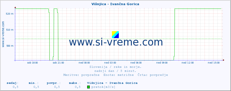 POVPREČJE :: Višnjica - Ivančna Gorica :: temperatura | pretok | višina :: zadnji dan / 5 minut.