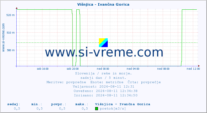 POVPREČJE :: Višnjica - Ivančna Gorica :: temperatura | pretok | višina :: zadnji dan / 5 minut.