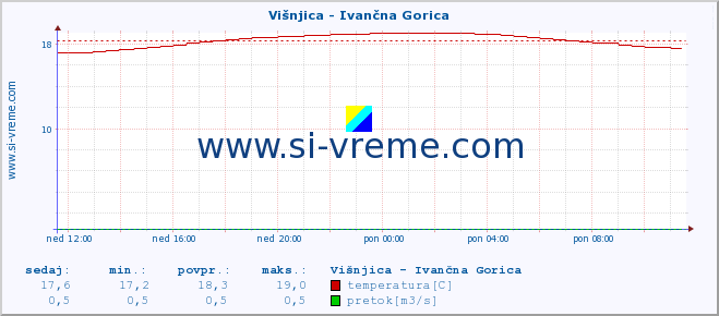 POVPREČJE :: Višnjica - Ivančna Gorica :: temperatura | pretok | višina :: zadnji dan / 5 minut.